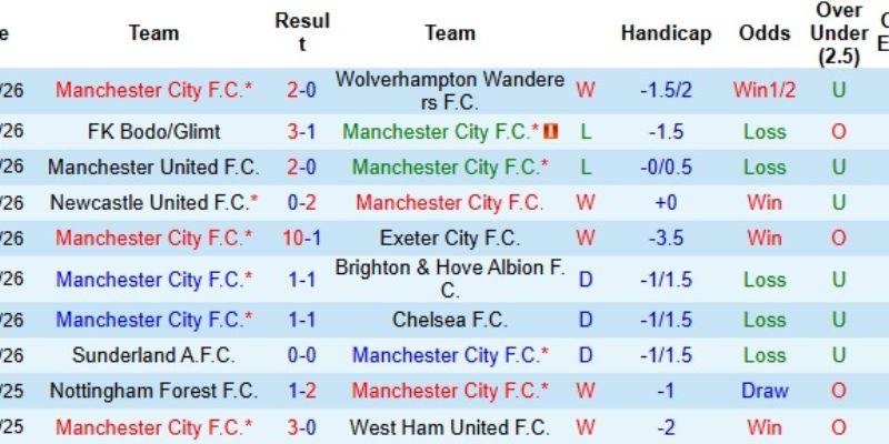 Soi kèo Manchester City vs Galatasaray kèo Tài